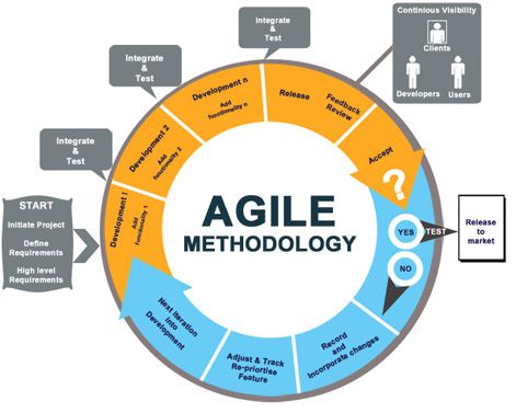 Agile Management