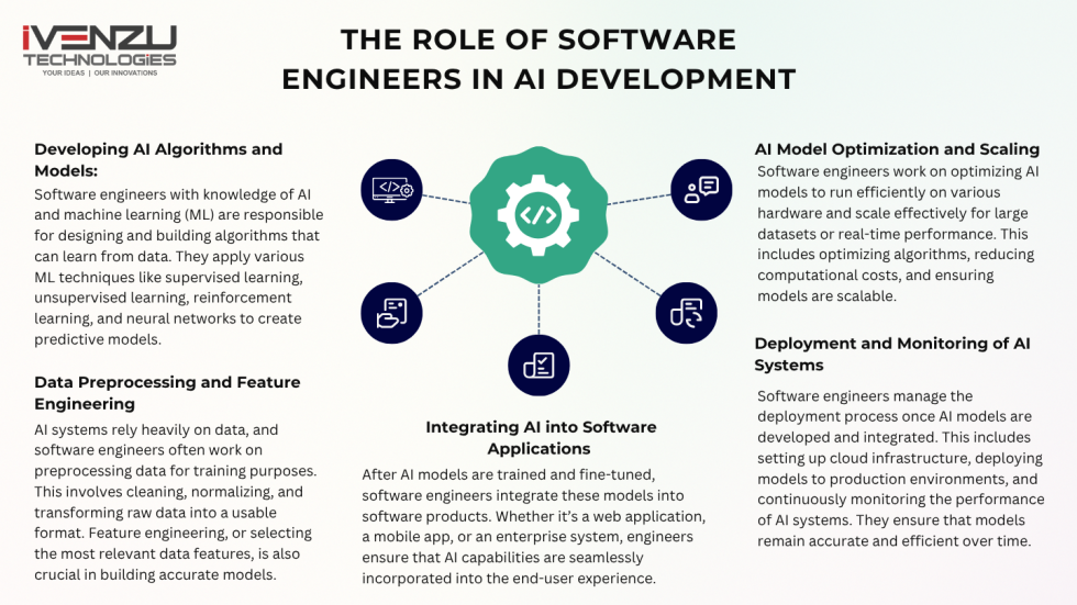 AI and Software Engineers: The Future of Technology | iVenzu Technologies